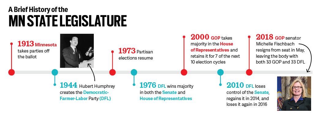 A timeline of the MN State Legislature.