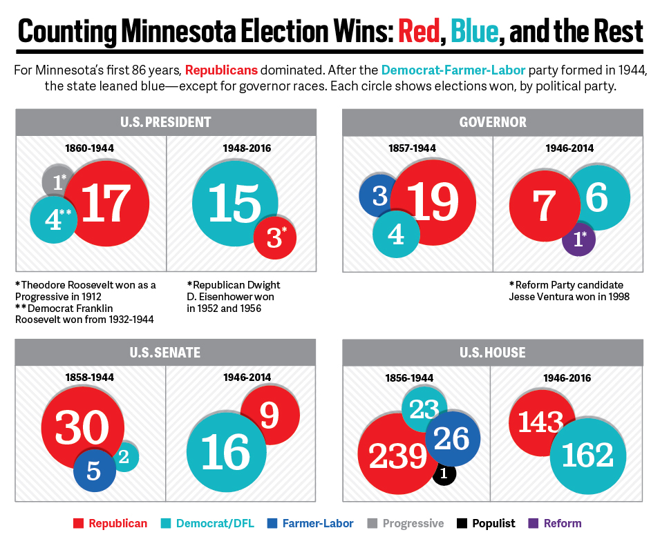 A chart showing how the amount of election wins by party in Minnesota since 1856.